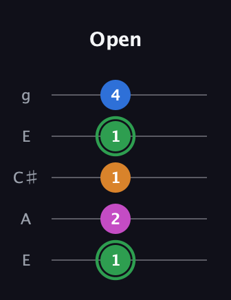 F Diminished 7th Sharp 9th guitar tab — Open (1 2 1 1 4) in Open G (gDGBD) · Capo 2