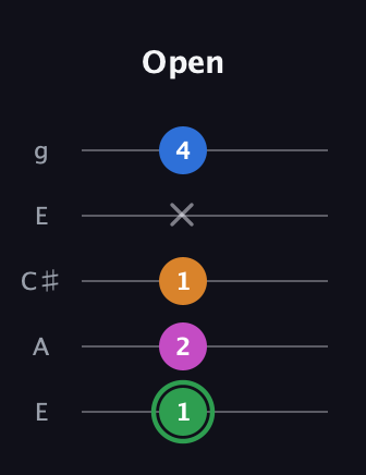 F Diminished 7th Sharp 9th guitar tab — Open (1 2 1 x 4) in Open G (gDGBD) · Capo 2