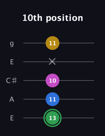 F Diminished Sharp 13th guitar tab — 10th position (13 11 10 x 11) in Open G (gDGBD) · Capo 2
