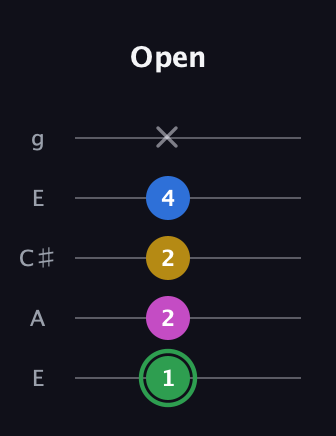 F Diminished Sharp 13th guitar tab — Open (1 2 2 4 x) in Open G (gDGBD) · Capo 2