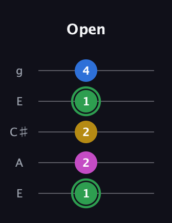 F Diminished Sharp 13th guitar tab — Open (1 2 2 1 4) in Open G (gDGBD) · Capo 2