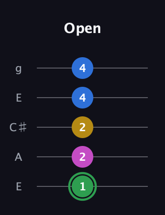 F Diminished Sharp 13th guitar tab — Open (1 2 2 4 4) in Open G (gDGBD) · Capo 2