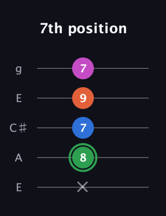 F Diminished Sharp 5th guitar tab — 7th position (x 8 7 9 7) in Open G (gDGBD) · Capo 2