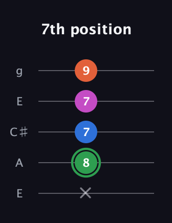 F Diminished Sharp 5th guitar tab — 7th position (x 8 7 7 9) in Open G (gDGBD) · Capo 2