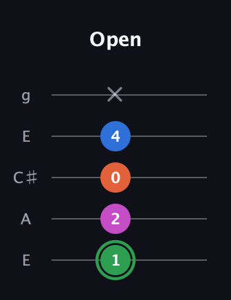 F Diminished Sharp 5th guitar tab — Open (1 2 0 4 x) in Open G (gDGBD) · Capo 2