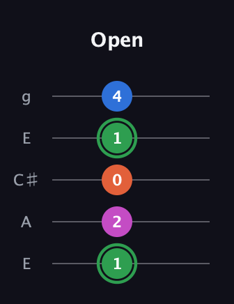 F Diminished Sharp 5th guitar tab — Open (1 2 0 1 4) in Open G (gDGBD) · Capo 2