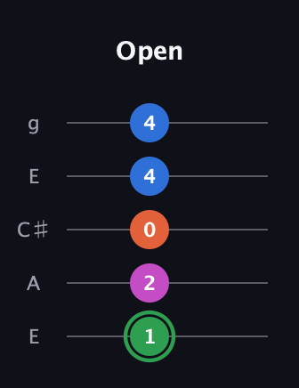 F Diminished Sharp 5th guitar tab — Open (1 2 0 4 4) in Open G (gDGBD) · Capo 2
