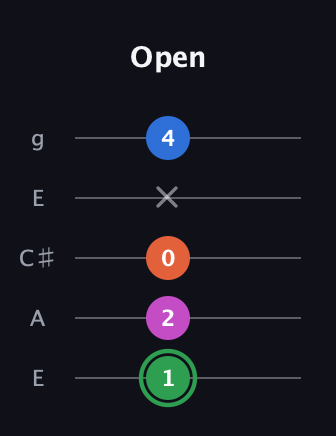 F Diminished Sharp 5th guitar tab — Open (1 2 0 x 4) in Open G (gDGBD) · Capo 2