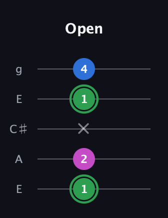 F Diminished Sharp 9th guitar tab — Open (1 2 x 1 4) in Open G (gDGBD) · Capo 2