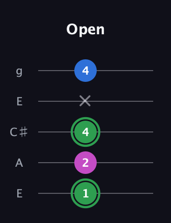 F Diminished Sharp 9th guitar tab — Open (1 2 4 x 4) in Open G (gDGBD) · Capo 2