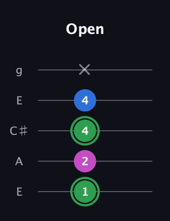 F Diminished Sharp 9th guitar tab — Open (1 2 4 4 x) in Open G (gDGBD) · Capo 2