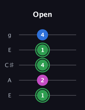 F Diminished Sharp 9th guitar tab — Open (1 2 4 1 4) in Open G (gDGBD) · Capo 2