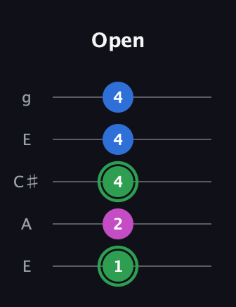 F Diminished Sharp 9th guitar tab — Open (1 2 4 4 4) in Open G (gDGBD) · Capo 2