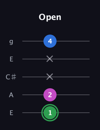 F Diminished Sharp 9th guitar tab — Open (1 2 x x 4) in Open G (gDGBD) · Capo 2