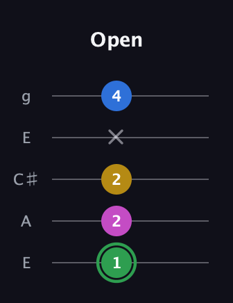 F Half-Diminished 7th Sharp 9th guitar tab — Open (1 2 2 x 4) in Open G (gDGBD) · Capo 2