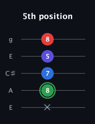 F Major Sharp 9th guitar tab — 5th position (x 8 7 5 8) in Open G (gDGBD) · Capo 2