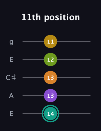 F♯ Augmented 7th Added 13th guitar tab — 11th position (14 13 13 12 11) in Open G (gDGBD) · Capo 2