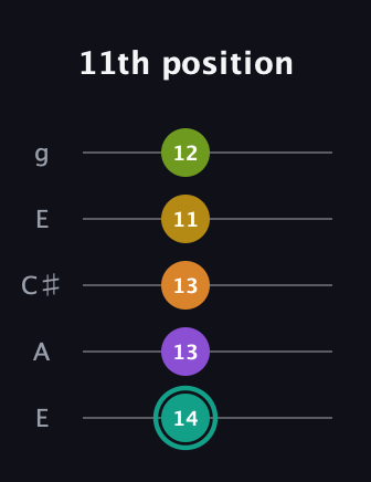 F♯ Augmented 7th Added 13th guitar tab — 11th position (14 13 13 11 12) in Open G (gDGBD) · Capo 2