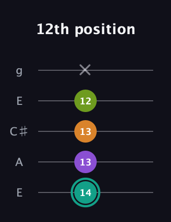 F♯ Augmented 7th Flat 13th guitar tab — 12th position (14 13 13 12 x) in Open G (gDGBD) · Capo 2