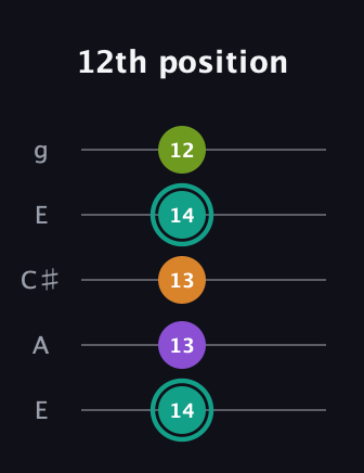F♯ Augmented 7th Flat 13th guitar tab — 12th position (14 13 13 14 12) in Open G (gDGBD) · Capo 2