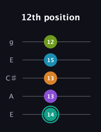 F♯ Augmented 7th Flat 9th guitar tab — 12th position (14 13 13 15 12) in Open G (gDGBD) · Capo 2