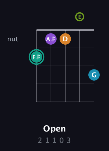 F♯ Augmented 7th Flat 9th guitar chord — Open (2 1 1 0 3) fretboard diagram in Open G (gDGBD) · Capo 2