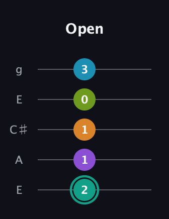 F♯ Augmented 7th Flat 9th guitar tab — Open (2 1 1 0 3) in Open G (gDGBD) · Capo 2