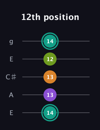 F♯ Augmented 7th Sharp 13th guitar tab — 12th position (14 13 13 12 14) in Open G (gDGBD) · Capo 2