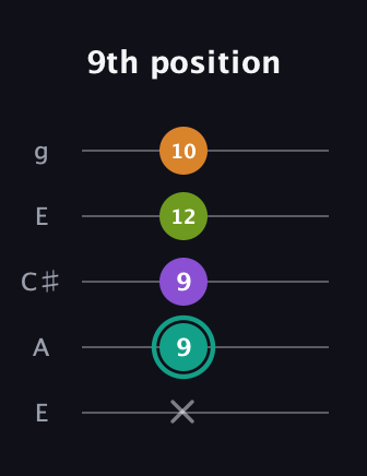 F♯ Augmented 7th Sharp 13th guitar tab — 9th position (x 9 9 12 10) in Open G (gDGBD) · Capo 2