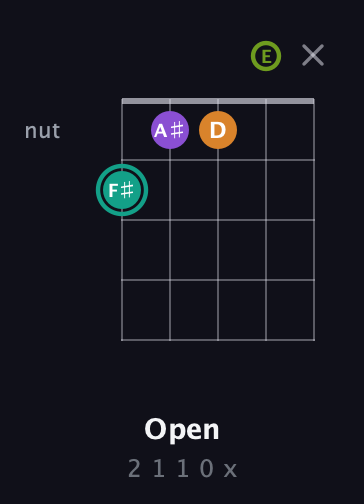 F♯ Augmented 7th Sharp 13th guitar chord — Open (2 1 1 0 x) fretboard diagram in Open G (gDGBD) · Capo 2