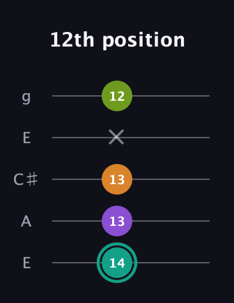 F♯ Augmented 7th guitar tab — 12th position (14 13 13 x 12) in Open G (gDGBD) · Capo 2