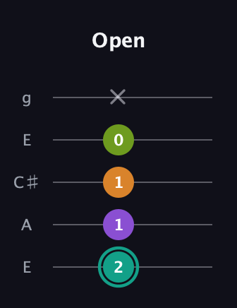 F♯ Augmented 7th guitar tab — Open (2 1 1 0 x) in Open G (gDGBD) · Capo 2