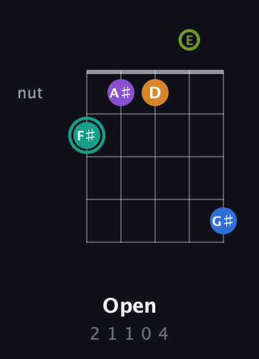 F♯ Augmented 9th guitar chord — Open (2 1 1 0 4) fretboard diagram in Open G (gDGBD) · Capo 2