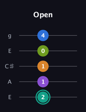 F♯ Augmented 9th guitar tab — Open (2 1 1 0 4) in Open G (gDGBD) · Capo 2