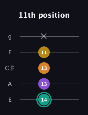 F♯ Augmented Added 13th guitar tab — 11th position (14 13 13 11 x) in Open G (gDGBD) · Capo 2