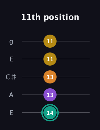 F♯ Augmented Added 13th guitar tab — 11th position (14 13 13 11 11) in Open G (gDGBD) · Capo 2