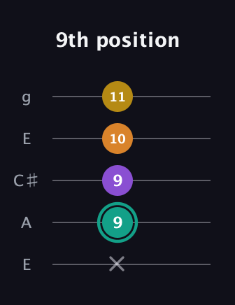 F♯ Augmented Added 13th guitar tab — 9th position (x 9 9 10 11) in Open G (gDGBD) · Capo 2