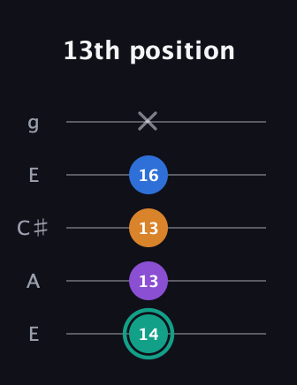 F♯ Augmented Added 2nd guitar tab — 13th position (14 13 13 16 x) in Open G (gDGBD) · Capo 2