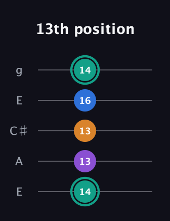 F♯ Augmented Added 2nd guitar tab — 13th position (14 13 13 16 14) in Open G (gDGBD) · Capo 2