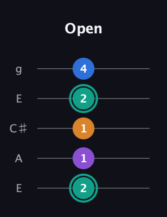 F♯ Augmented Added 2nd guitar tab — Open (2 1 1 2 4) in Open G (gDGBD) · Capo 2