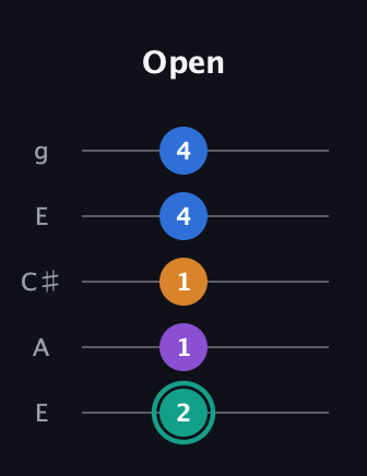 F♯ Augmented Added 2nd guitar tab — Open (2 1 1 4 4) in Open G (gDGBD) · Capo 2