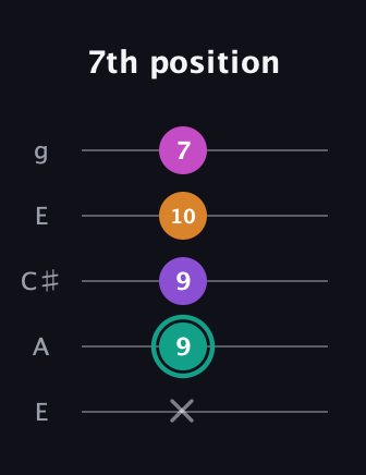 F♯ Augmented Added 4th guitar tab — 7th position (x 9 9 10 7) in Open G (gDGBD) · Capo 2