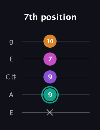 F♯ Augmented Added 4th guitar tab — 7th position (x 9 9 7 10) in Open G (gDGBD) · Capo 2