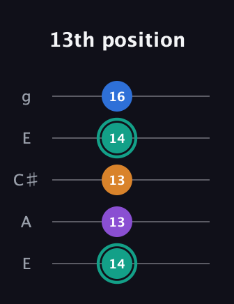 F♯ Augmented Added 9th guitar tab — 13th position (14 13 13 14 16) in Open G (gDGBD) · Capo 2