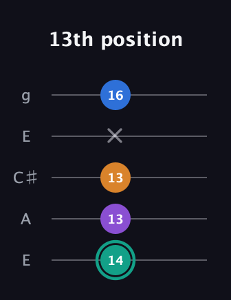 F♯ Augmented Added 9th guitar tab — 13th position (14 13 13 x 16) in Open G (gDGBD) · Capo 2