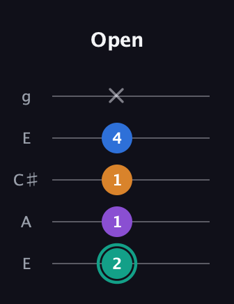 F♯ Augmented Added 9th guitar tab — Open (2 1 1 4 x) in Open G (gDGBD) · Capo 2