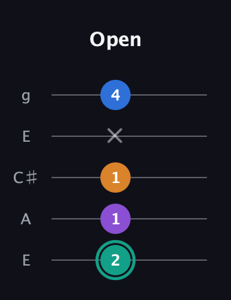 F♯ Augmented Added 9th guitar tab — Open (2 1 1 x 4) in Open G (gDGBD) · Capo 2