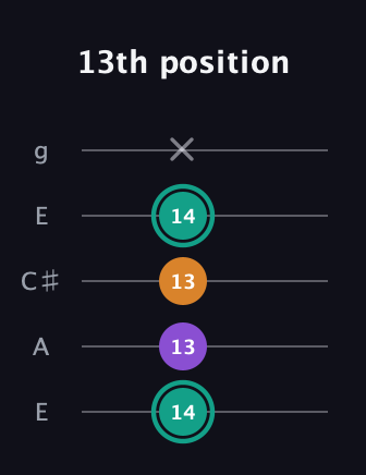 F♯ Augmented Flat 13th guitar tab — 13th position (14 13 13 14 x) in Open G (gDGBD) · Capo 2
