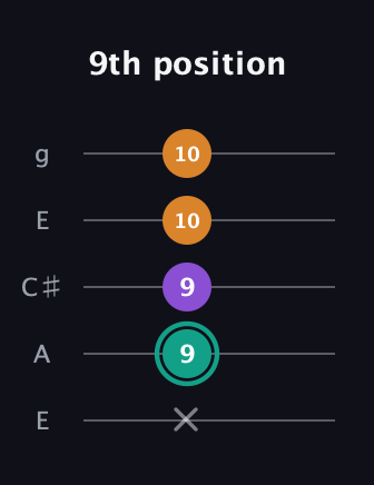 F♯ Augmented Flat 13th guitar tab — 9th position (x 9 9 10 10) in Open G (gDGBD) · Capo 2