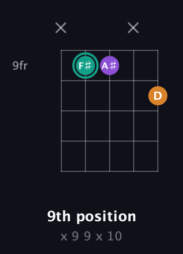F♯ Augmented Flat 13th guitar chord — 9th position (x 9 9 x 10) fretboard diagram in Open G (gDGBD) · Capo 2